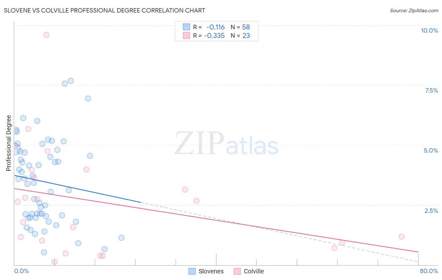 Slovene vs Colville Professional Degree