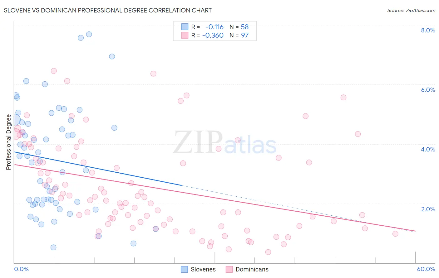 Slovene vs Dominican Professional Degree