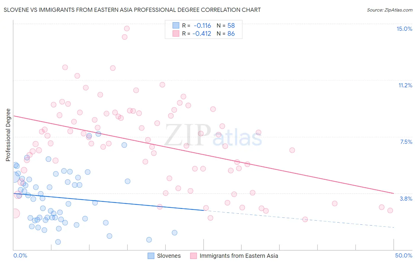 Slovene vs Immigrants from Eastern Asia Professional Degree