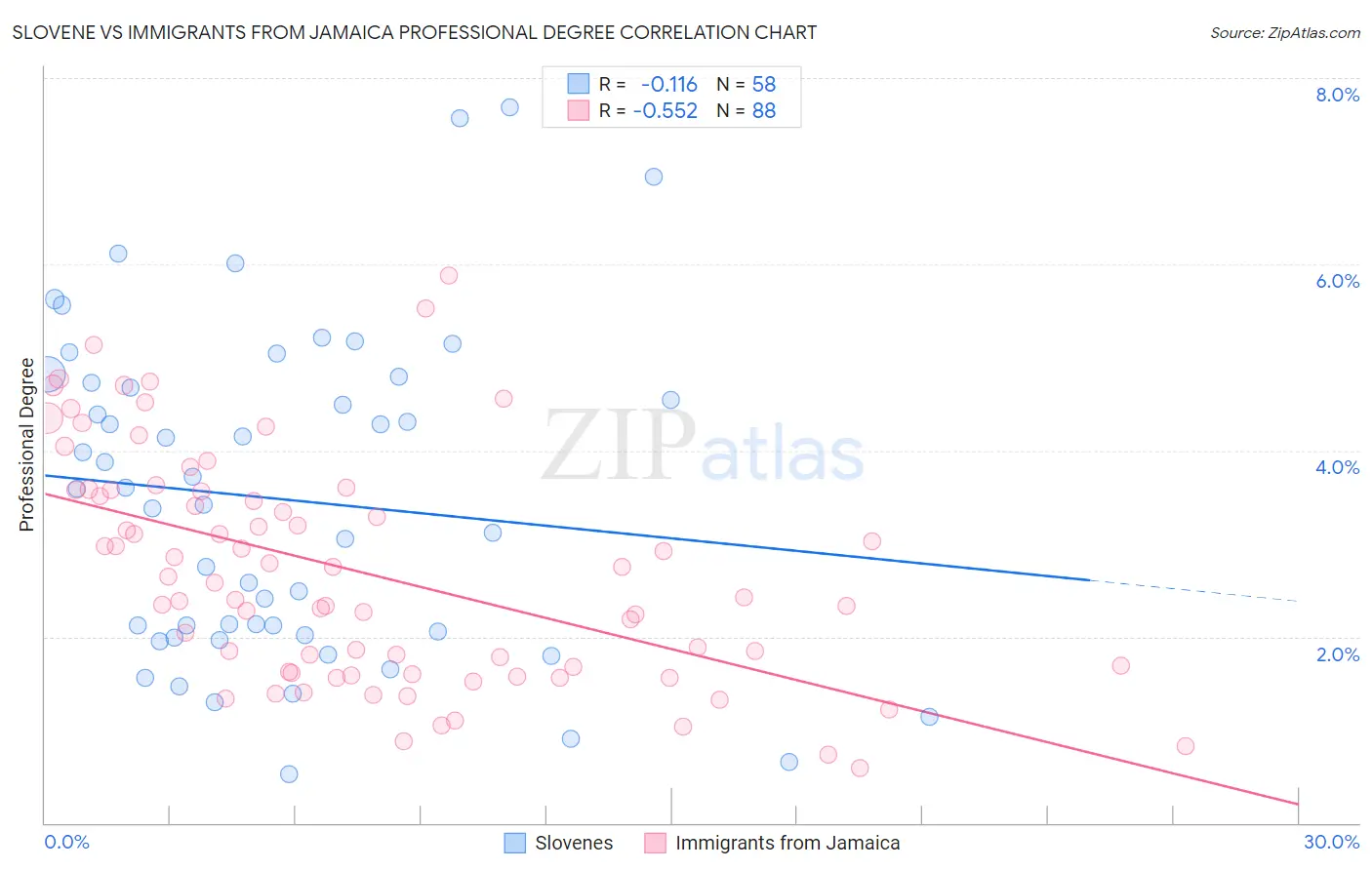 Slovene vs Immigrants from Jamaica Professional Degree