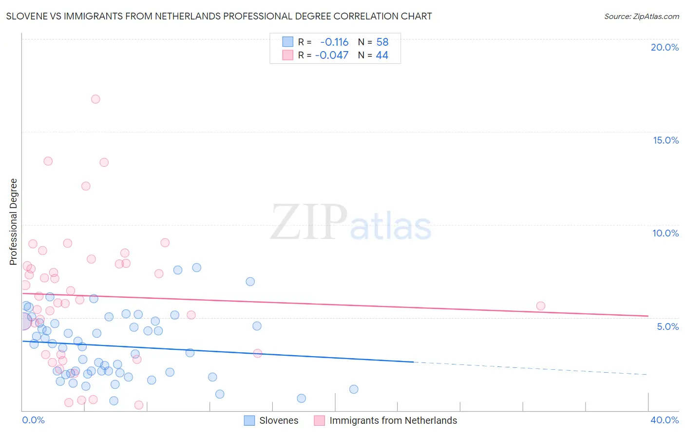 Slovene vs Immigrants from Netherlands Professional Degree