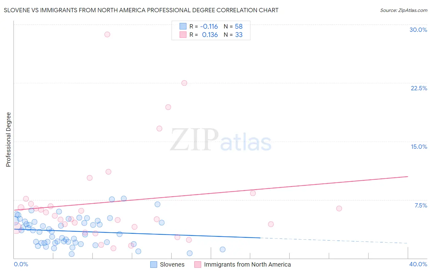 Slovene vs Immigrants from North America Professional Degree