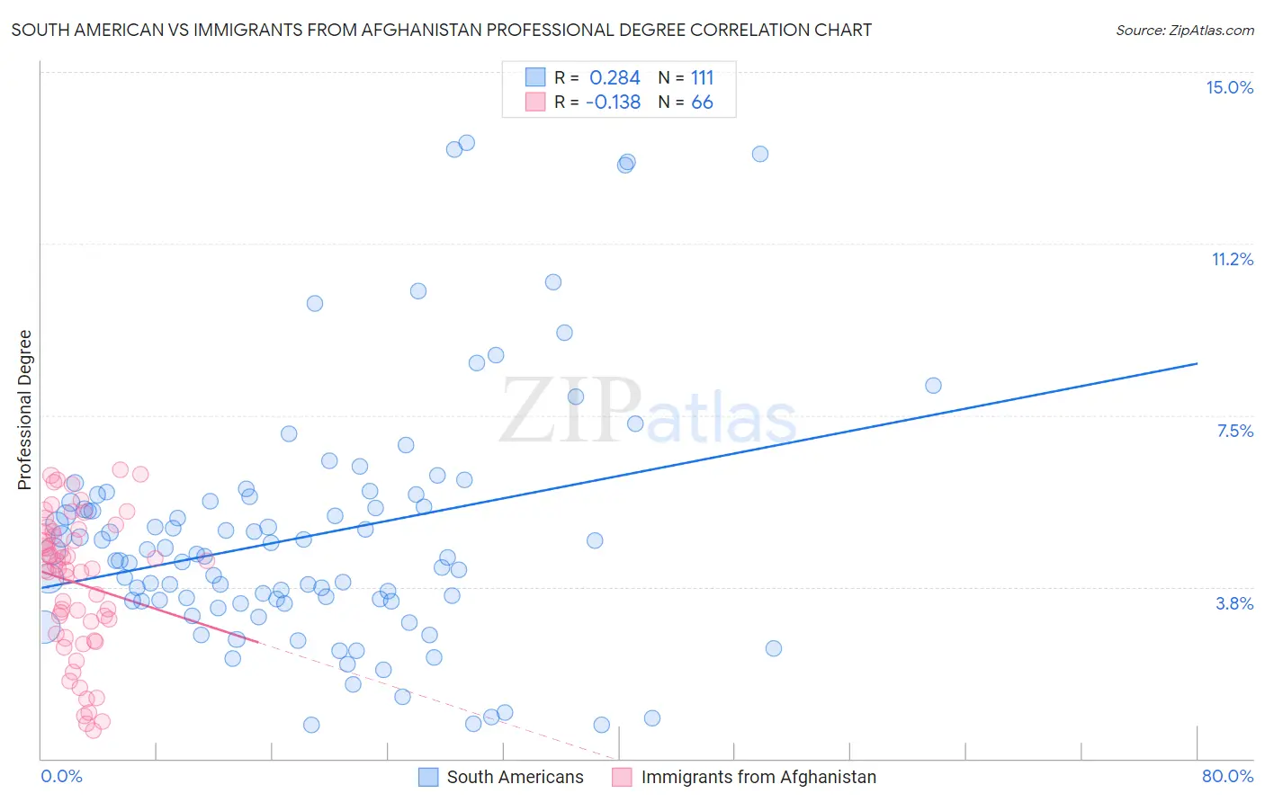 South American vs Immigrants from Afghanistan Professional Degree