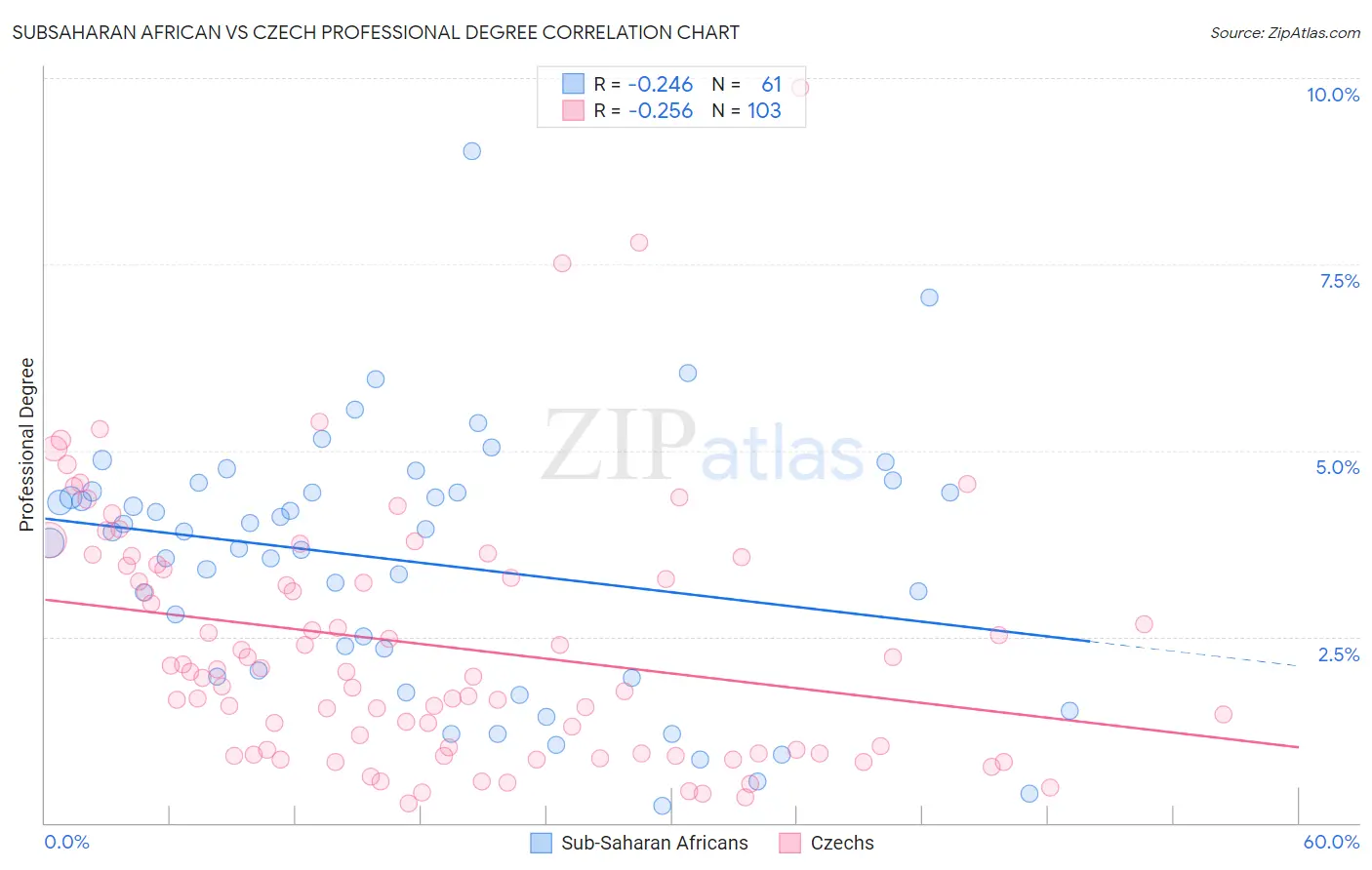 Subsaharan African vs Czech Professional Degree