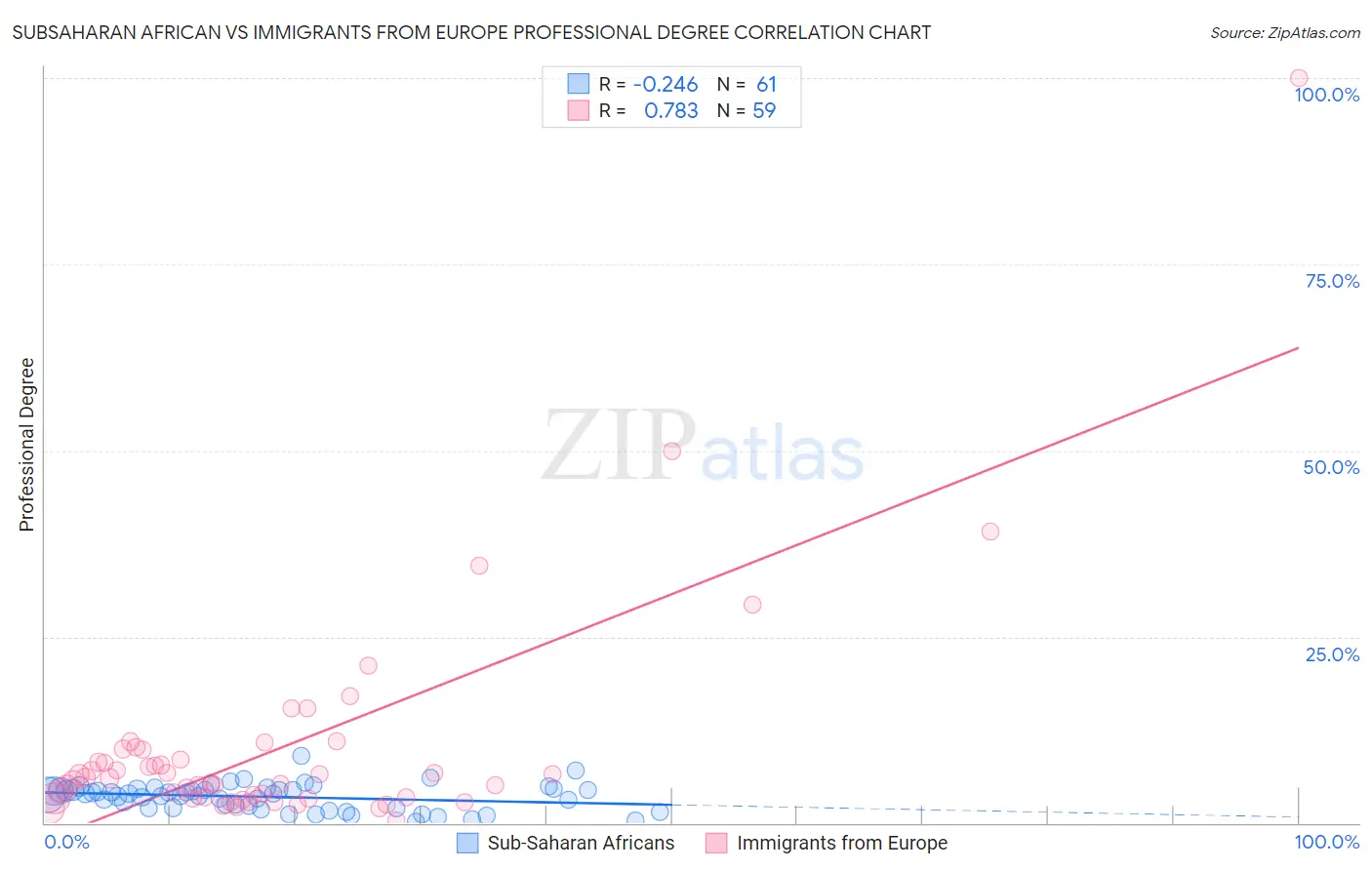 Subsaharan African vs Immigrants from Europe Professional Degree