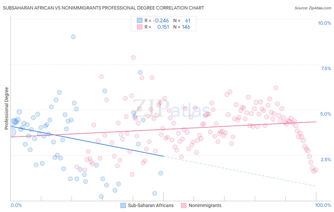 Subsaharan African vs Nonimmigrants Professional Degree