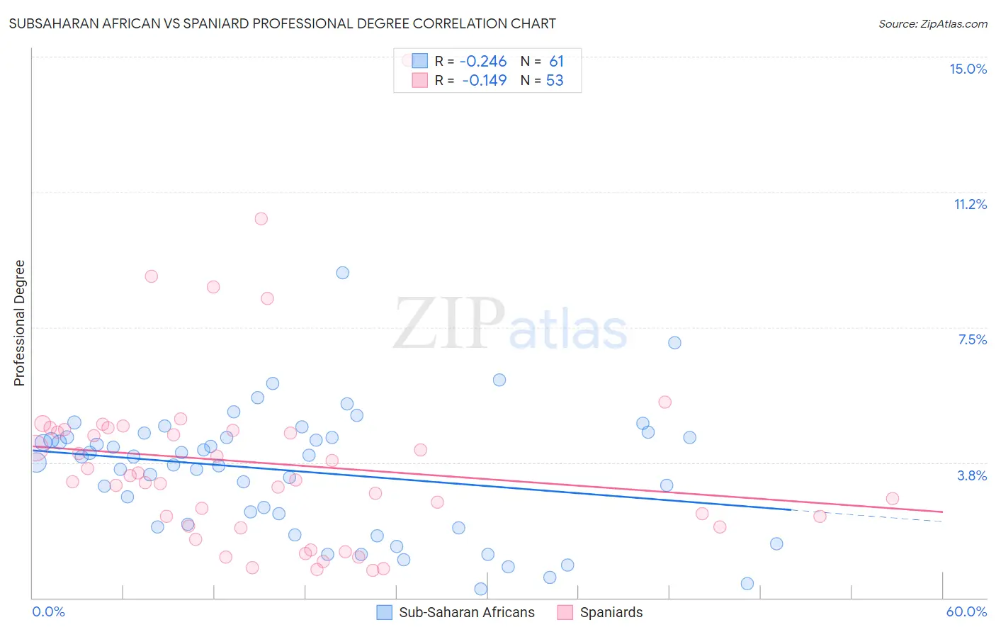 Subsaharan African vs Spaniard Professional Degree