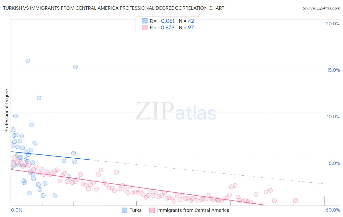 Turkish vs Immigrants from Central America Professional Degree