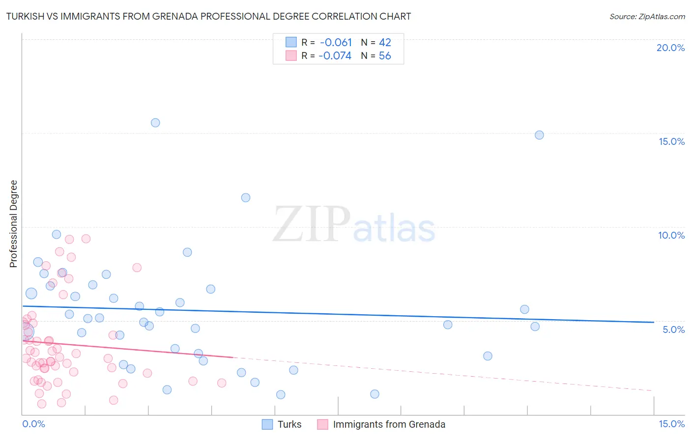 Turkish vs Immigrants from Grenada Professional Degree