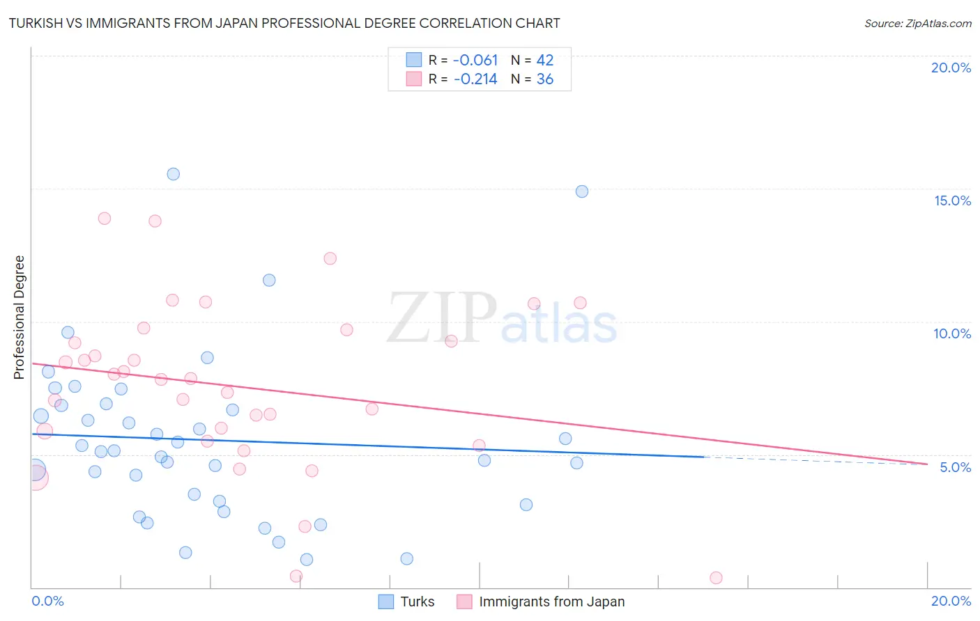 Turkish vs Immigrants from Japan Professional Degree