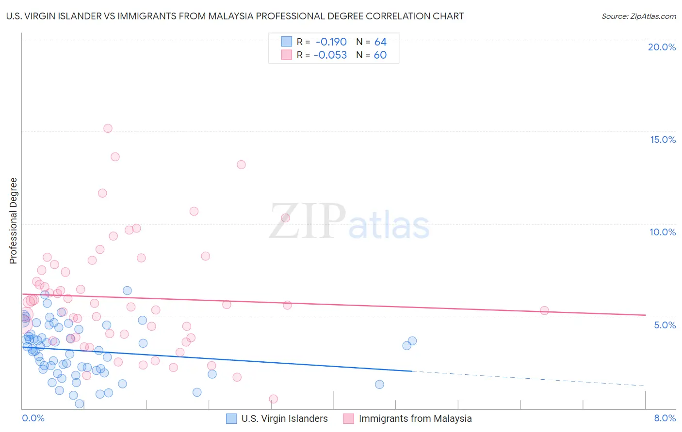 U.S. Virgin Islander vs Immigrants from Malaysia Professional Degree