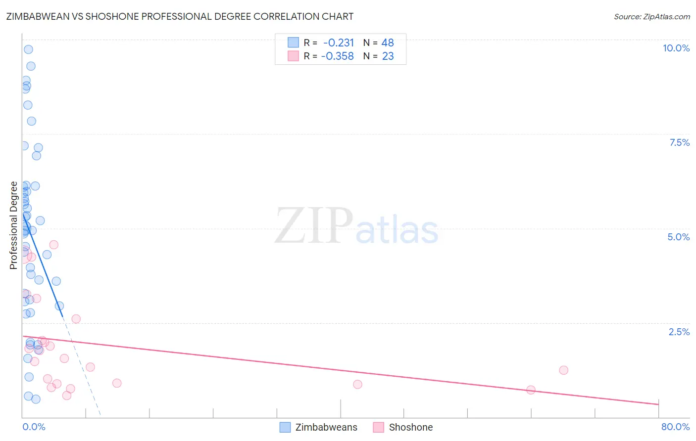 Zimbabwean vs Shoshone Professional Degree