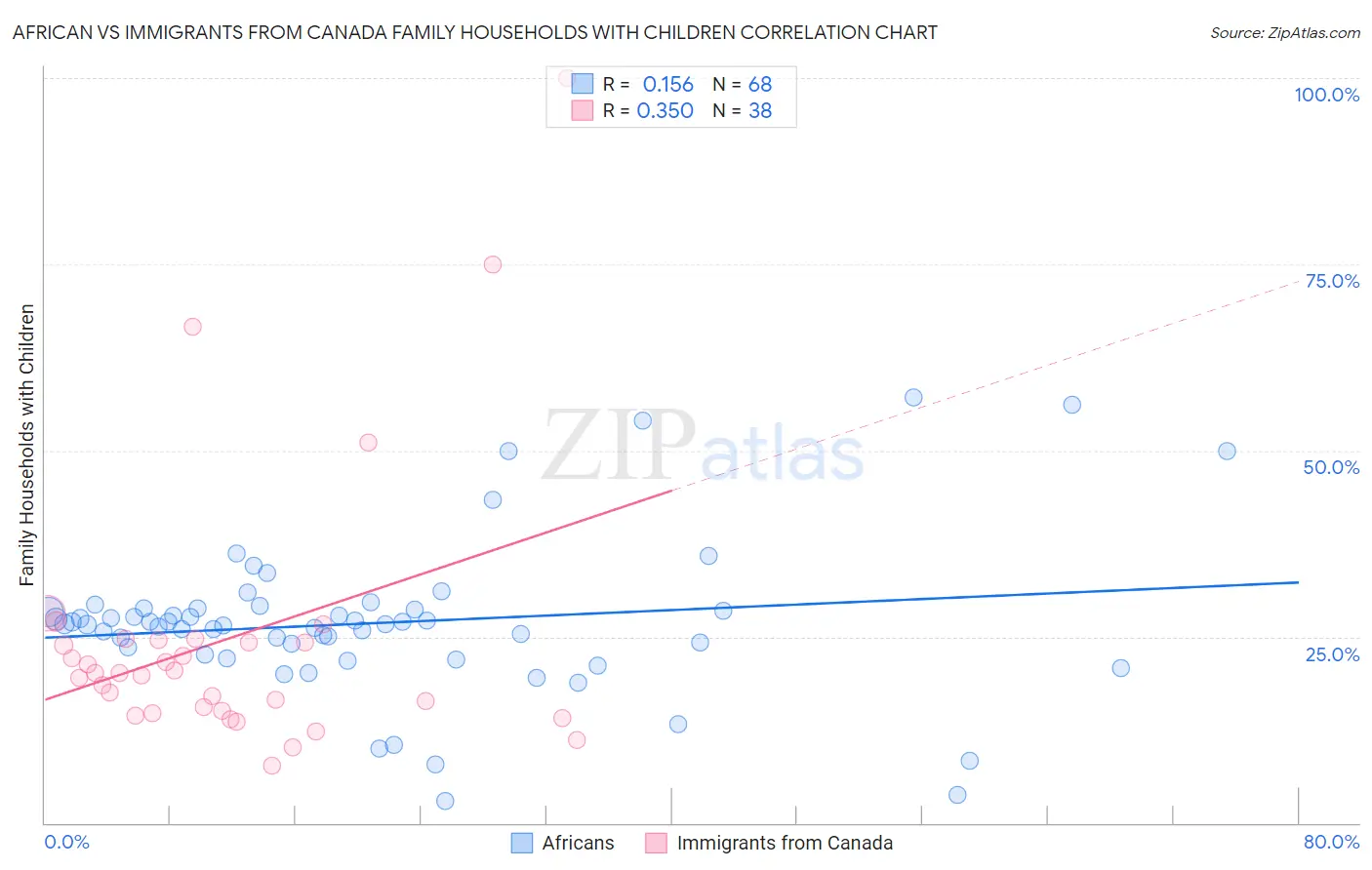 African vs Immigrants from Canada Family Households with Children