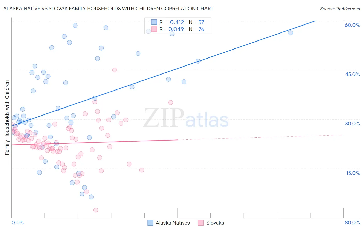 Alaska Native vs Slovak Family Households with Children