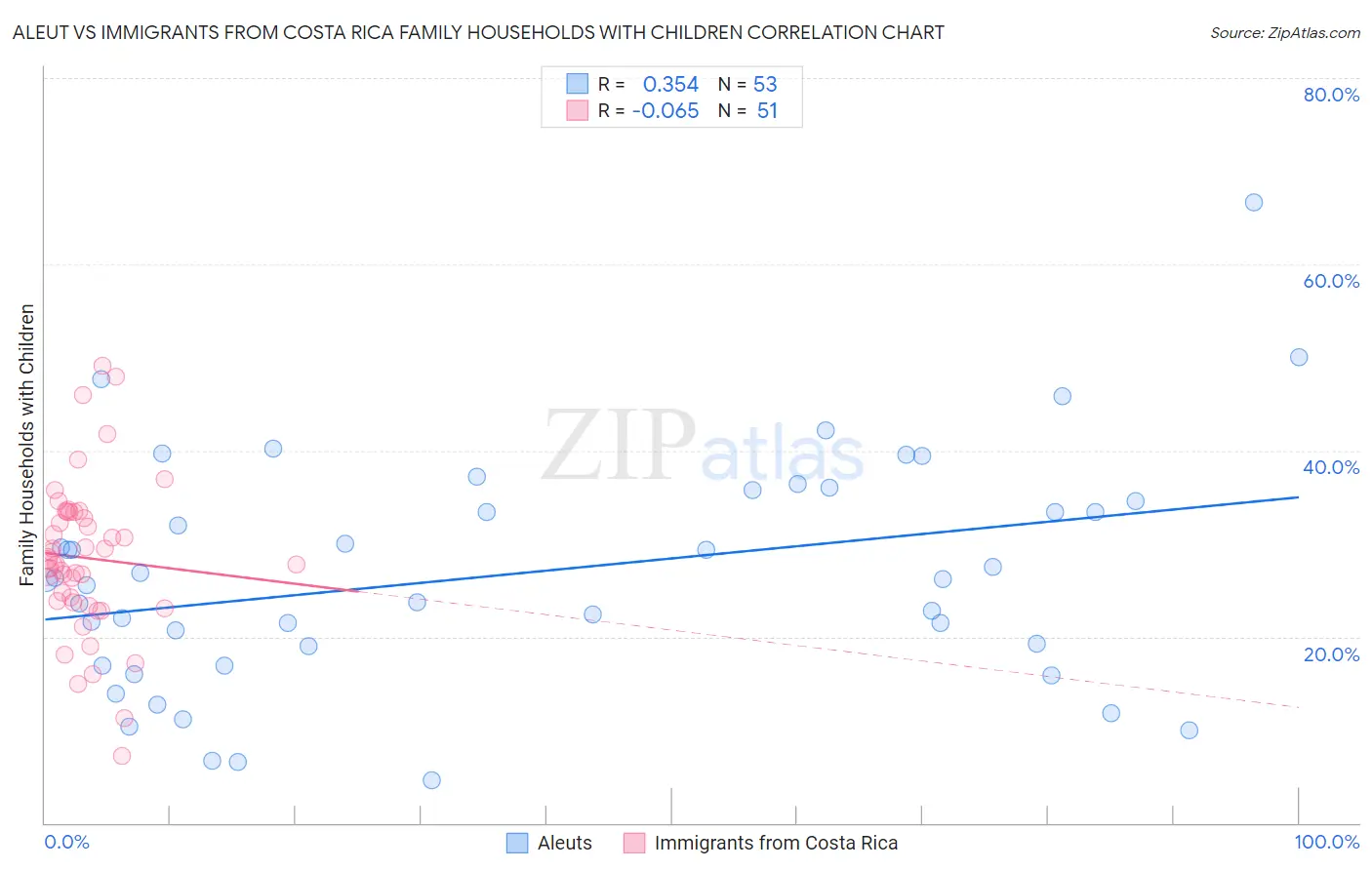 Aleut vs Immigrants from Costa Rica Family Households with Children