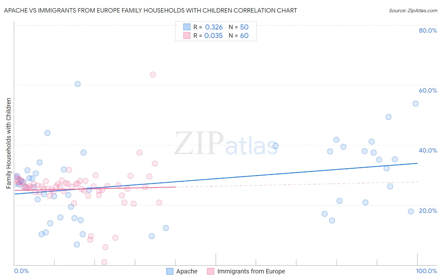 Apache vs Immigrants from Europe Family Households with Children