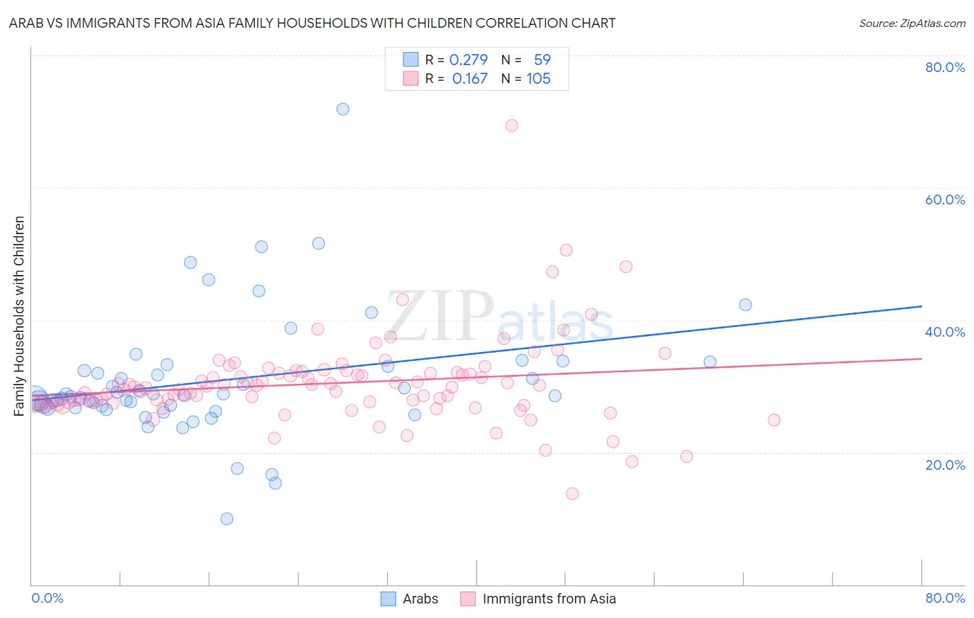 Arab vs Immigrants from Asia Family Households with Children