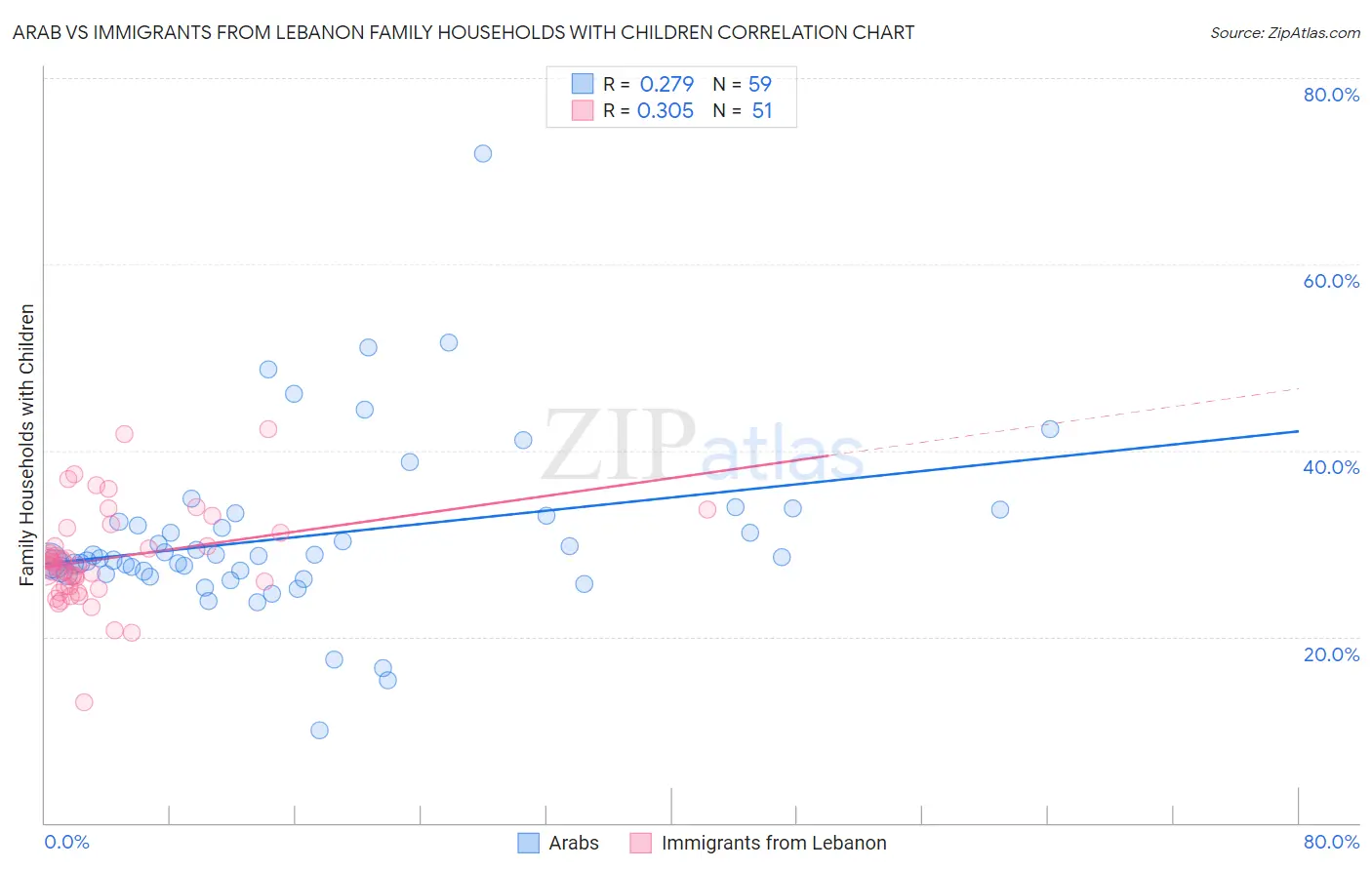 Arab vs Immigrants from Lebanon Family Households with Children