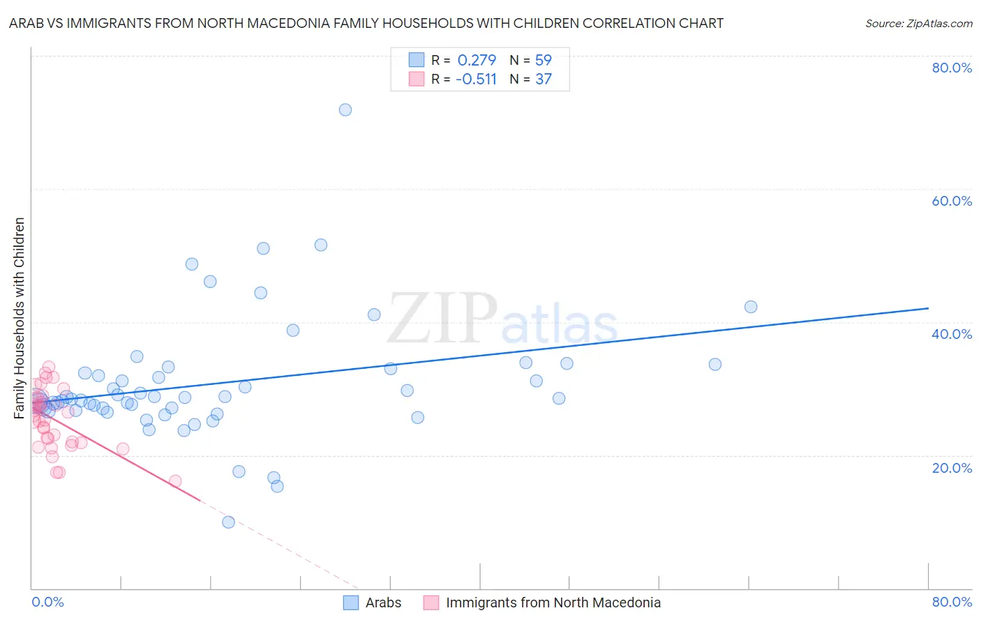 Arab vs Immigrants from North Macedonia Family Households with Children