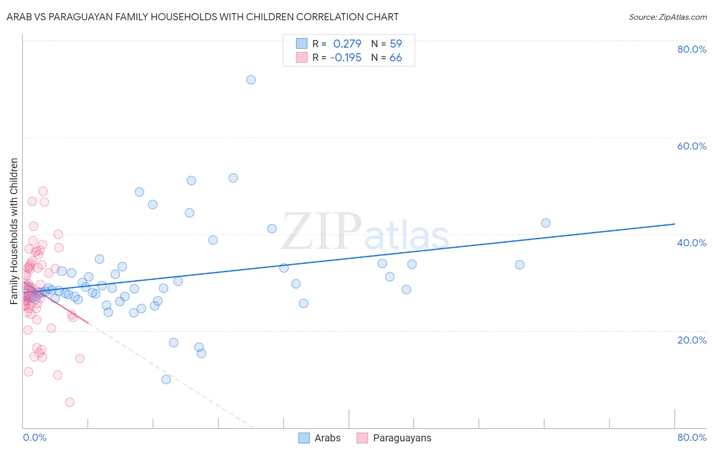 Arab vs Paraguayan Family Households with Children