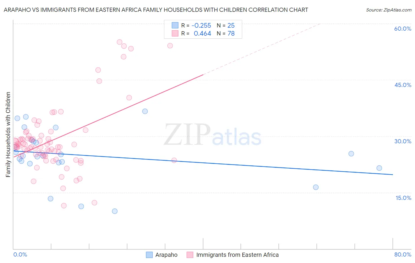 Arapaho vs Immigrants from Eastern Africa Family Households with Children