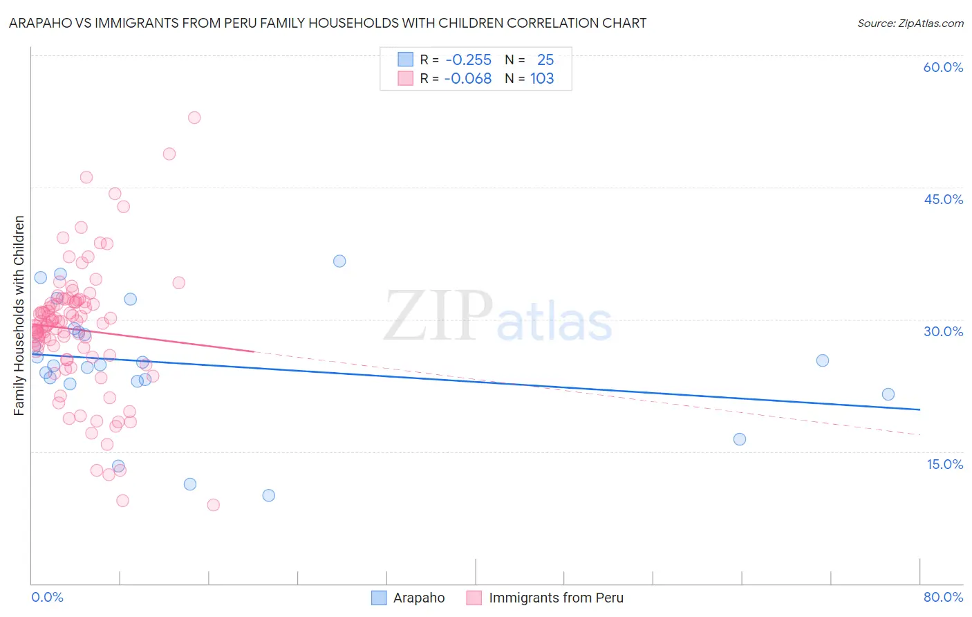 Arapaho vs Immigrants from Peru Family Households with Children