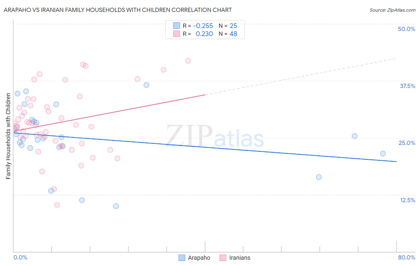 Arapaho vs Iranian Family Households with Children