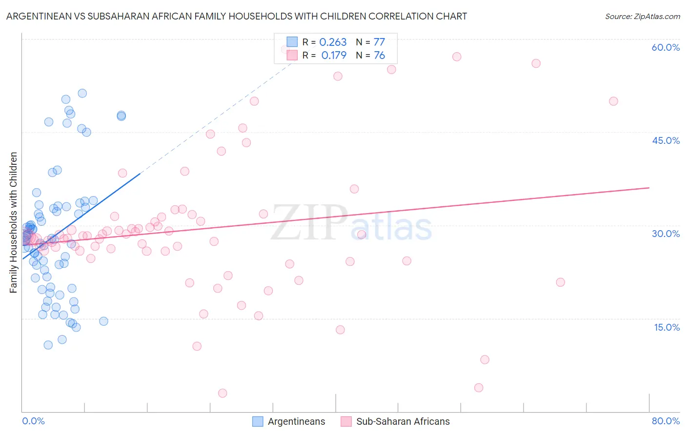 Argentinean vs Subsaharan African Family Households with Children