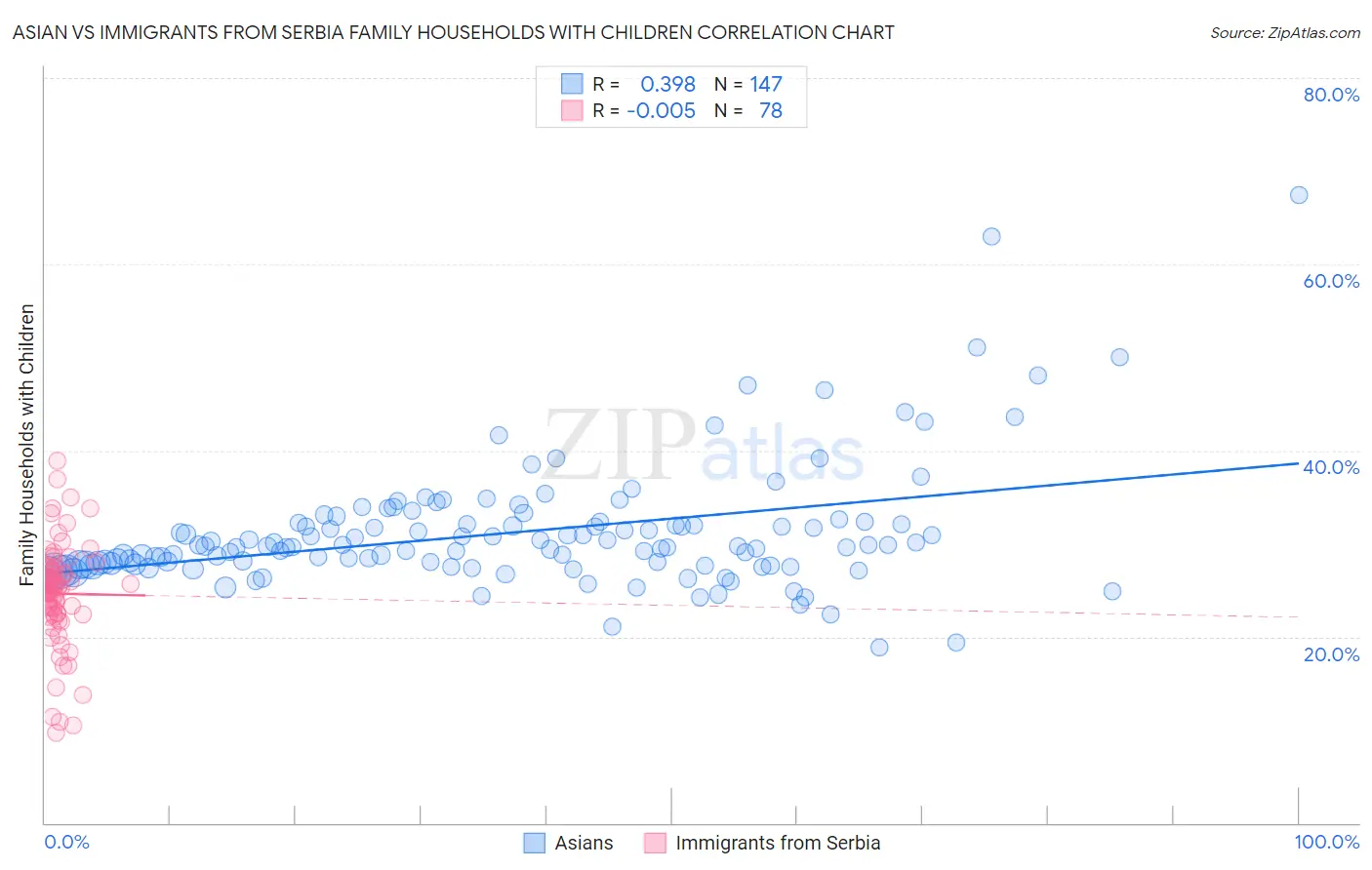 Asian vs Immigrants from Serbia Family Households with Children