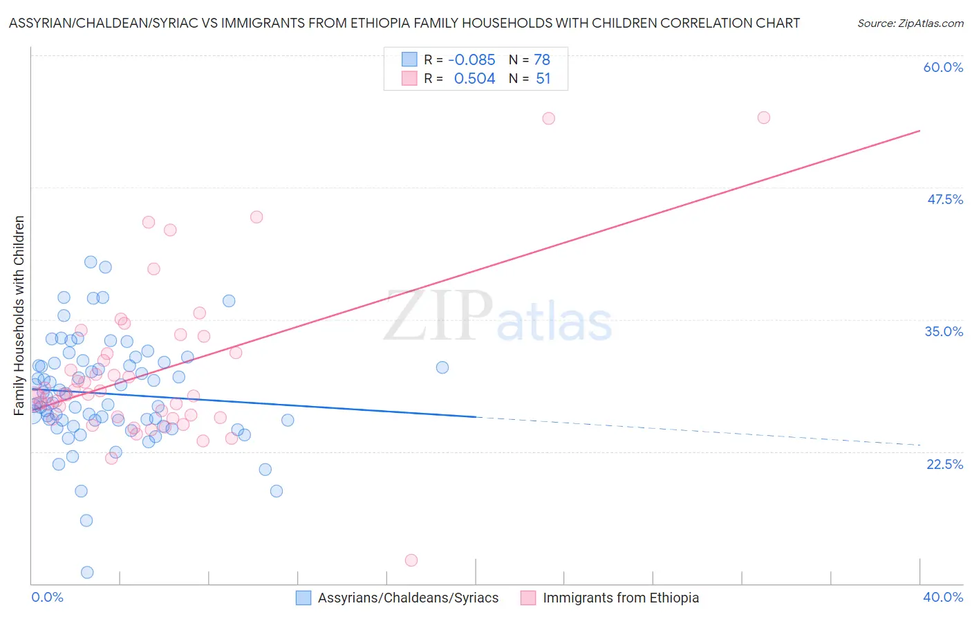 Assyrian/Chaldean/Syriac vs Immigrants from Ethiopia Family Households with Children