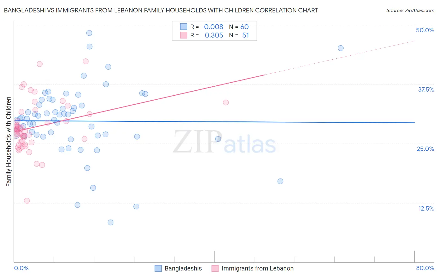 Bangladeshi vs Immigrants from Lebanon Family Households with Children