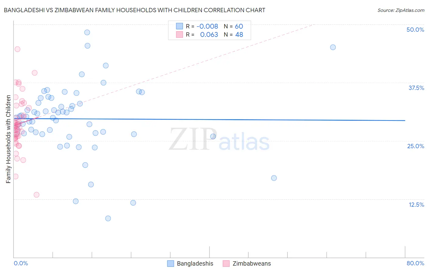 Bangladeshi vs Zimbabwean Family Households with Children