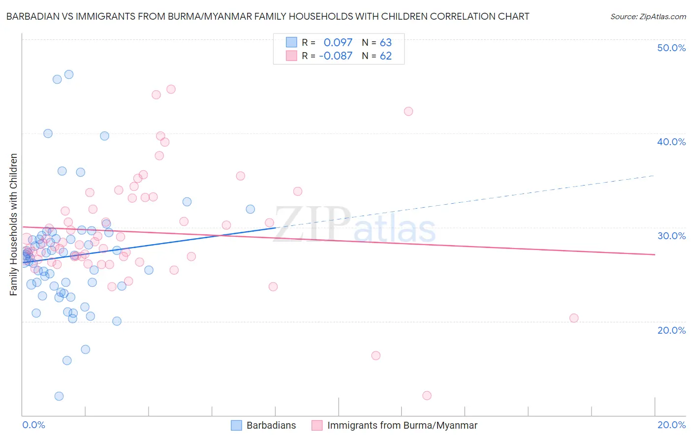 Barbadian vs Immigrants from Burma/Myanmar Family Households with Children