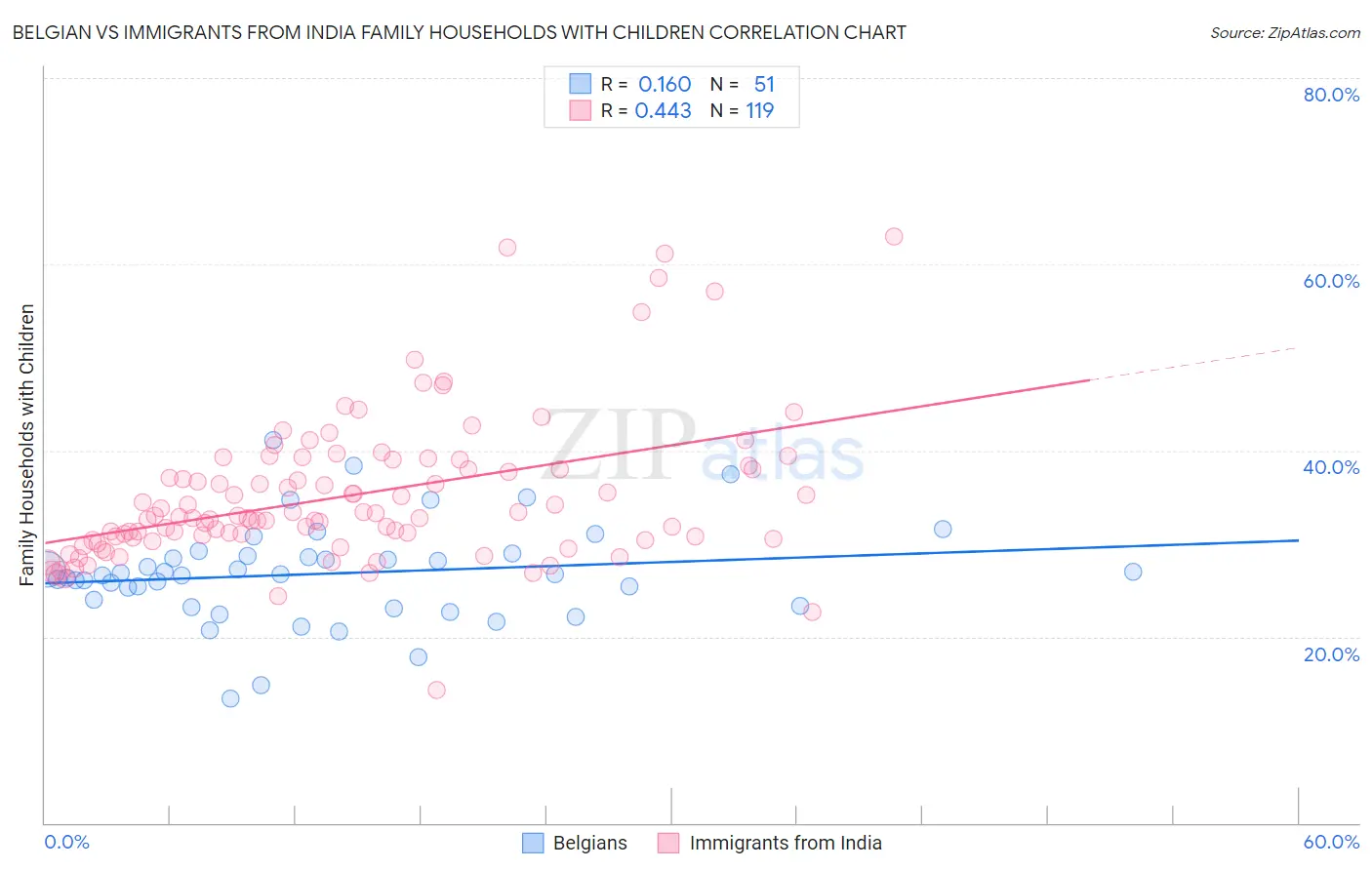 Belgian vs Immigrants from India Family Households with Children