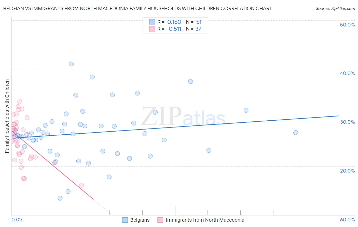 Belgian vs Immigrants from North Macedonia Family Households with Children