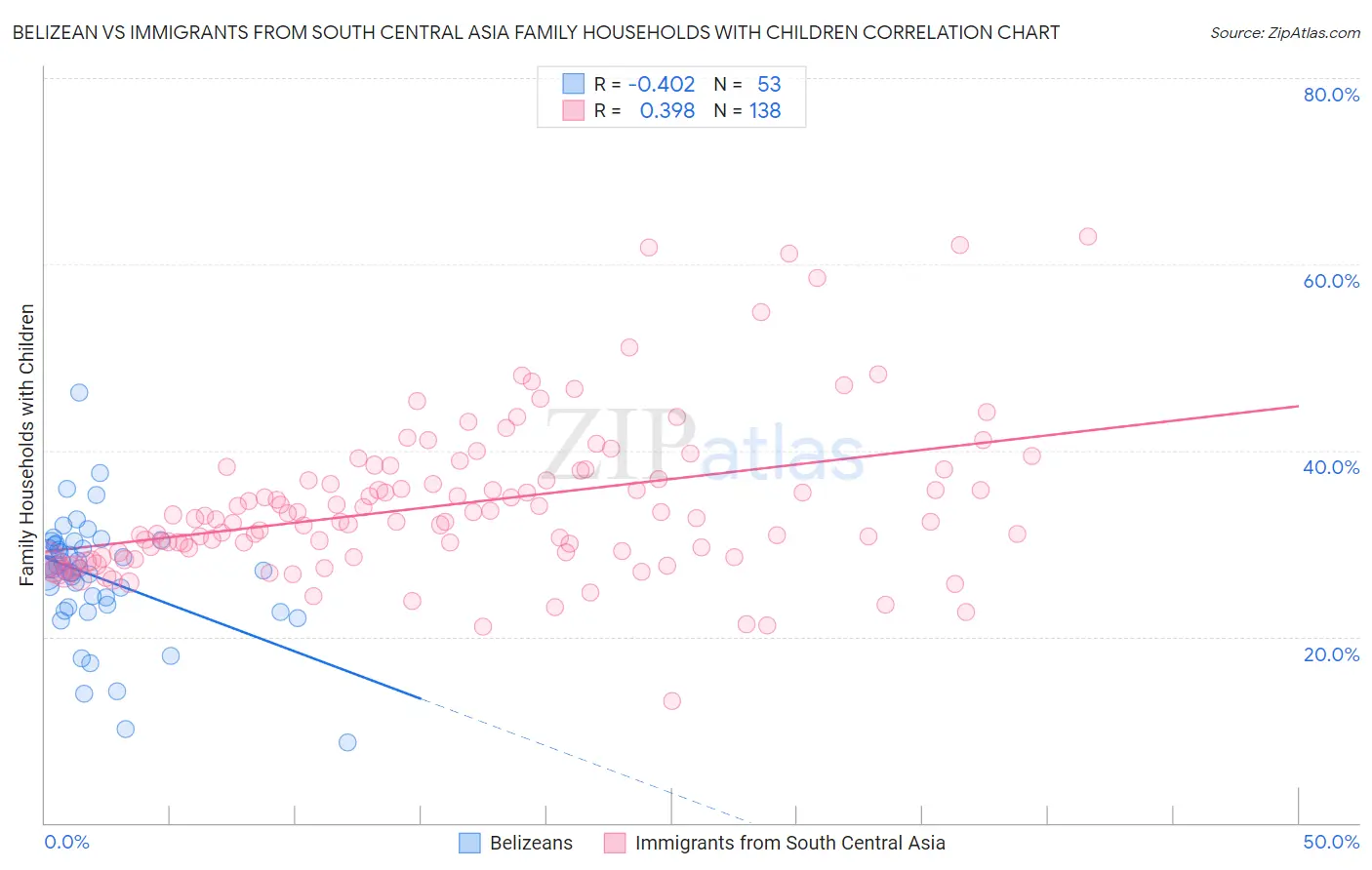 Belizean vs Immigrants from South Central Asia Family Households with Children