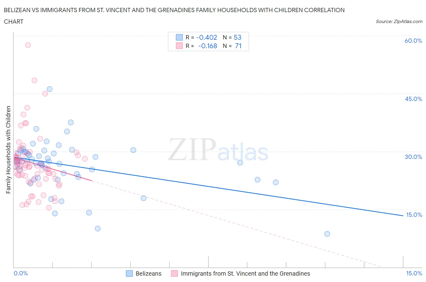 Belizean vs Immigrants from St. Vincent and the Grenadines Family Households with Children