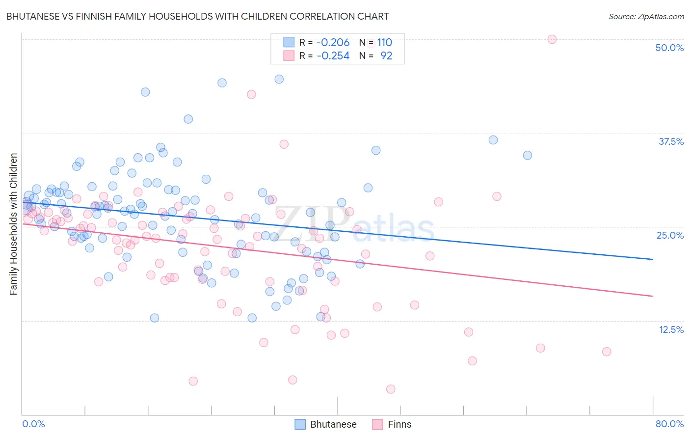 Bhutanese vs Finnish Family Households with Children