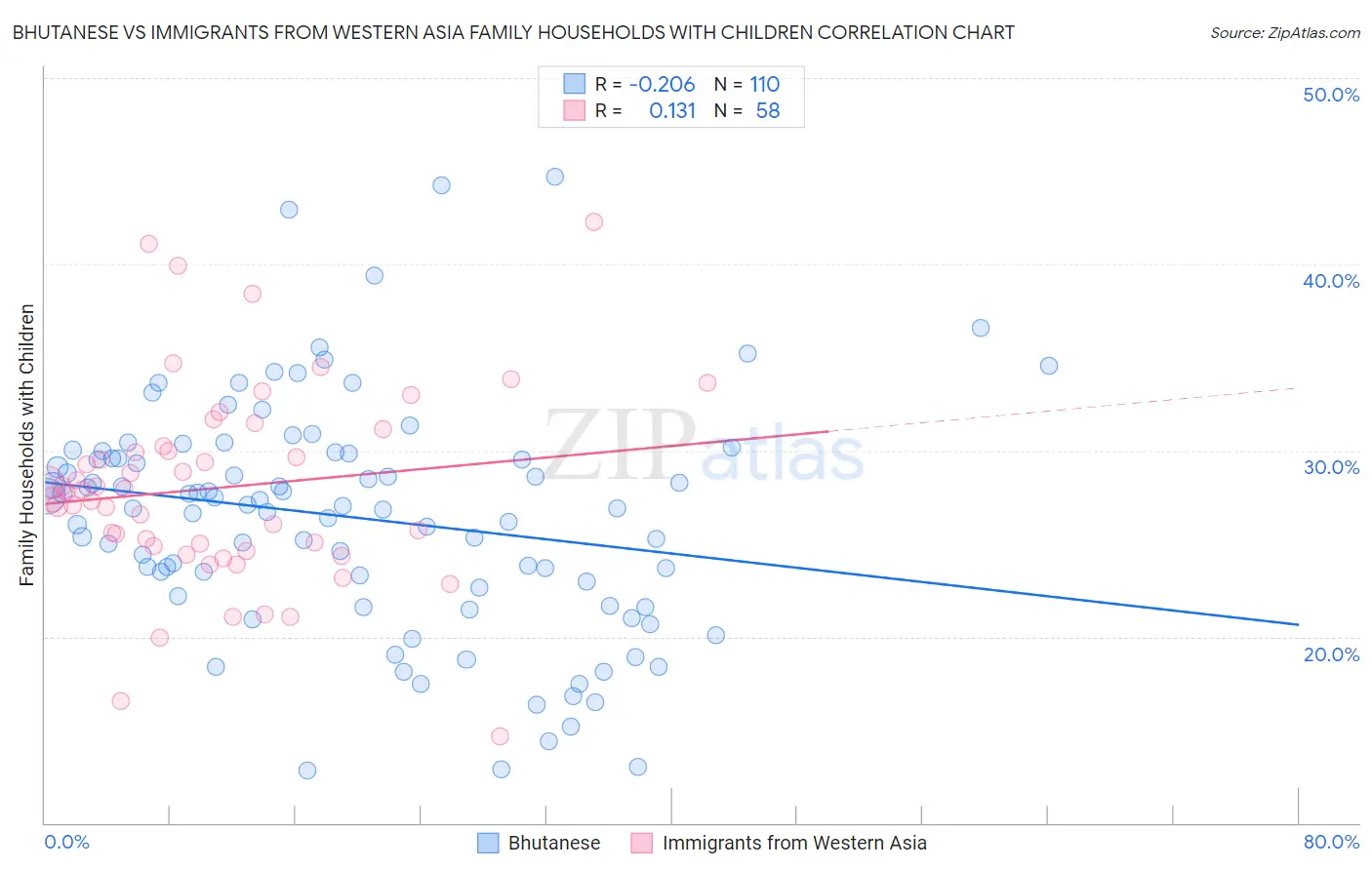 Bhutanese vs Immigrants from Western Asia Family Households with Children