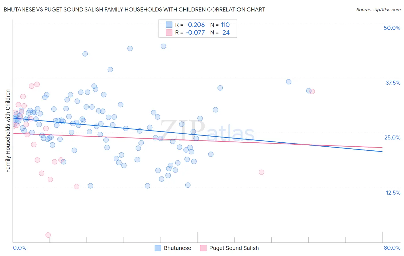 Bhutanese vs Puget Sound Salish Family Households with Children