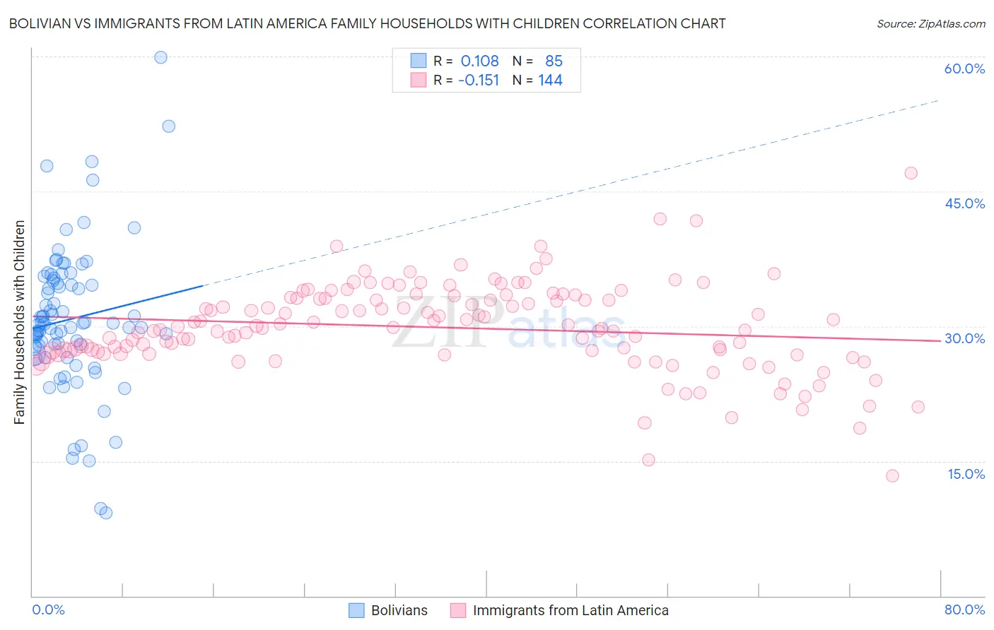 Bolivian vs Immigrants from Latin America Family Households with Children