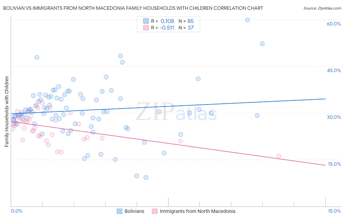 Bolivian vs Immigrants from North Macedonia Family Households with Children