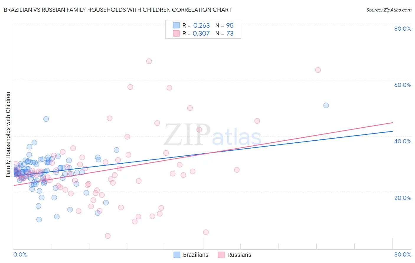 Brazilian vs Russian Family Households with Children