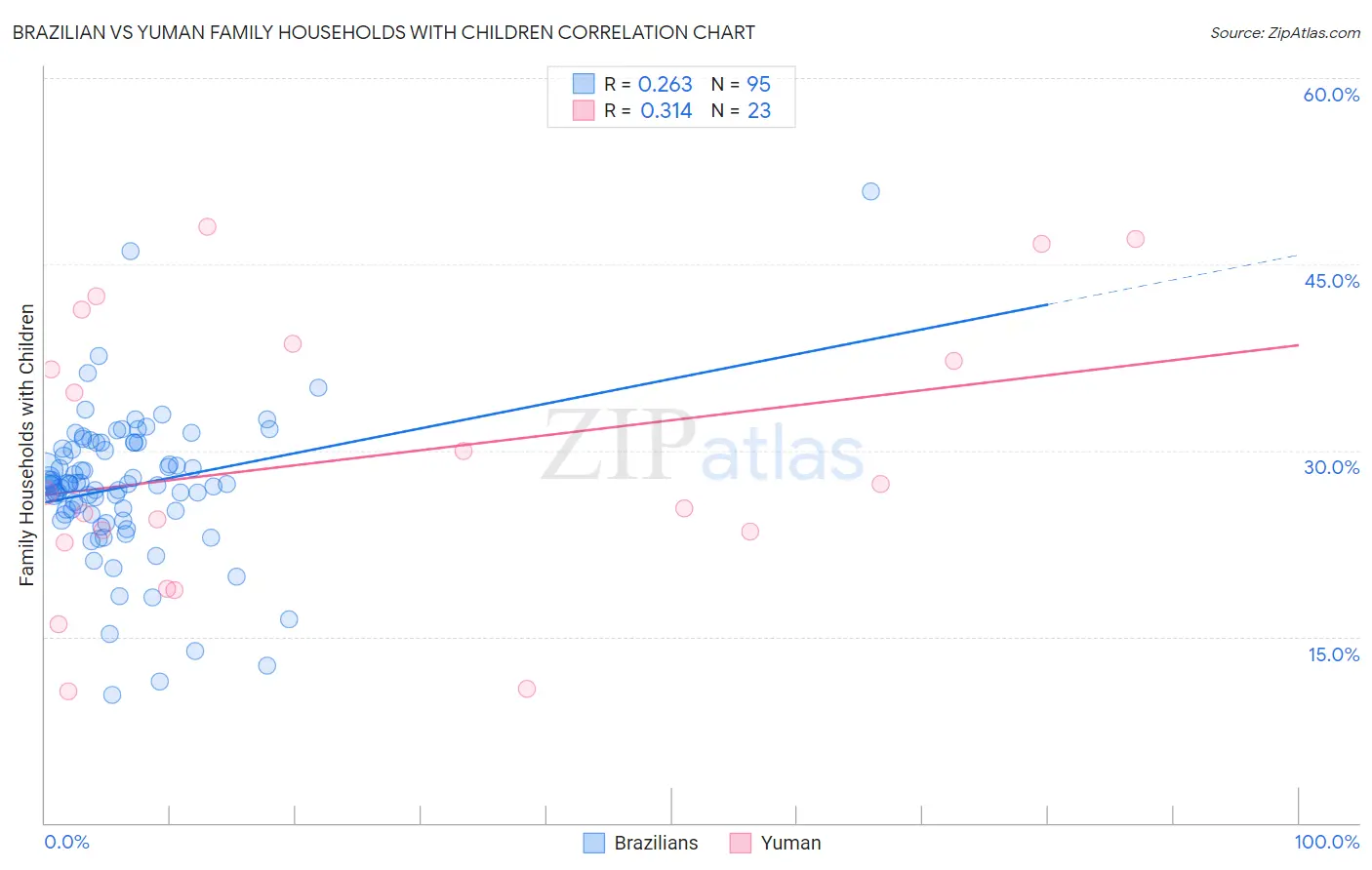 Brazilian vs Yuman Family Households with Children