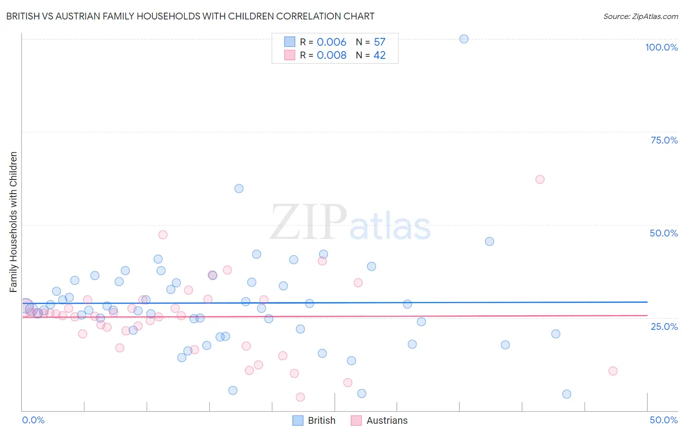 British vs Austrian Family Households with Children