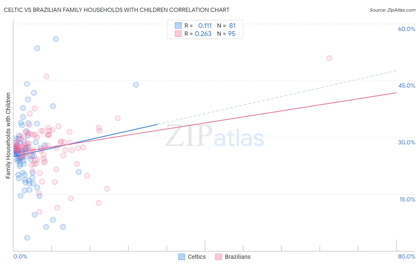 Celtic vs Brazilian Family Households with Children