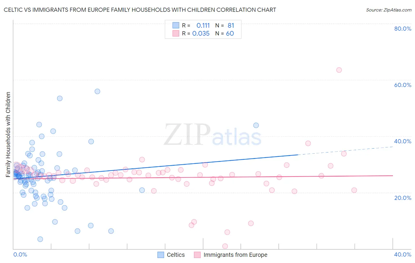 Celtic vs Immigrants from Europe Family Households with Children