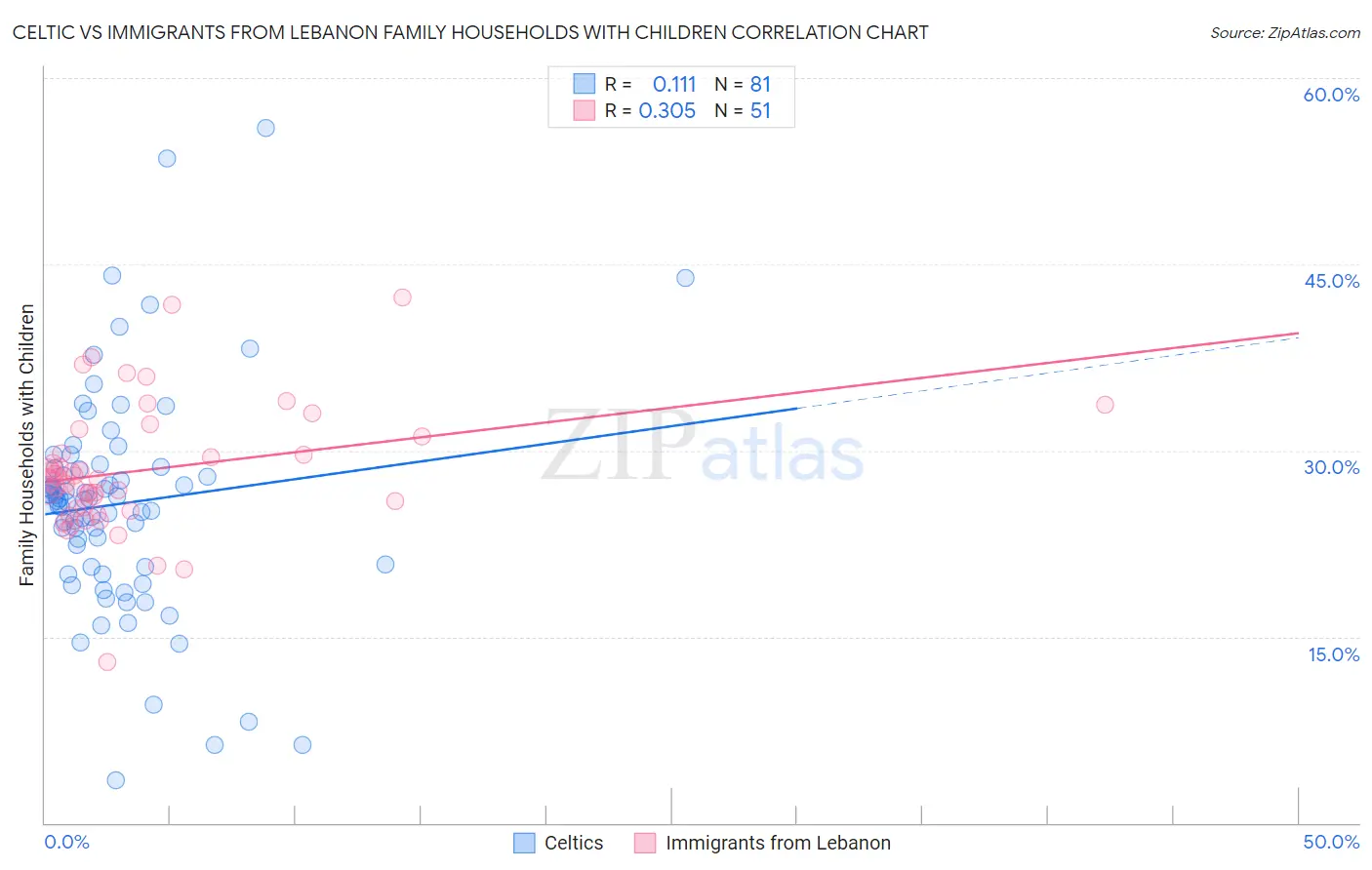 Celtic vs Immigrants from Lebanon Family Households with Children
