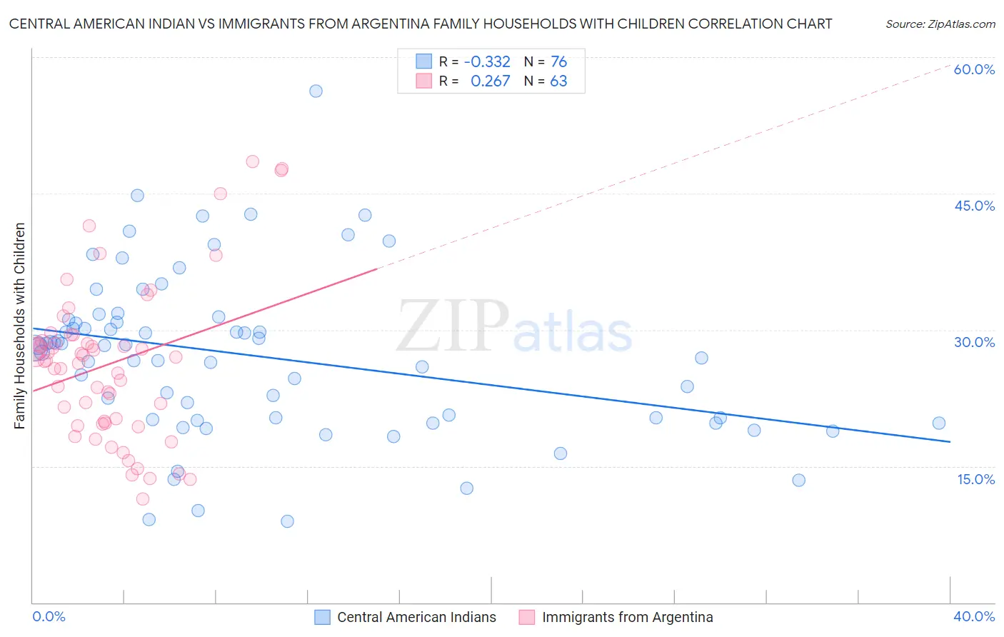 Central American Indian vs Immigrants from Argentina Family Households with Children