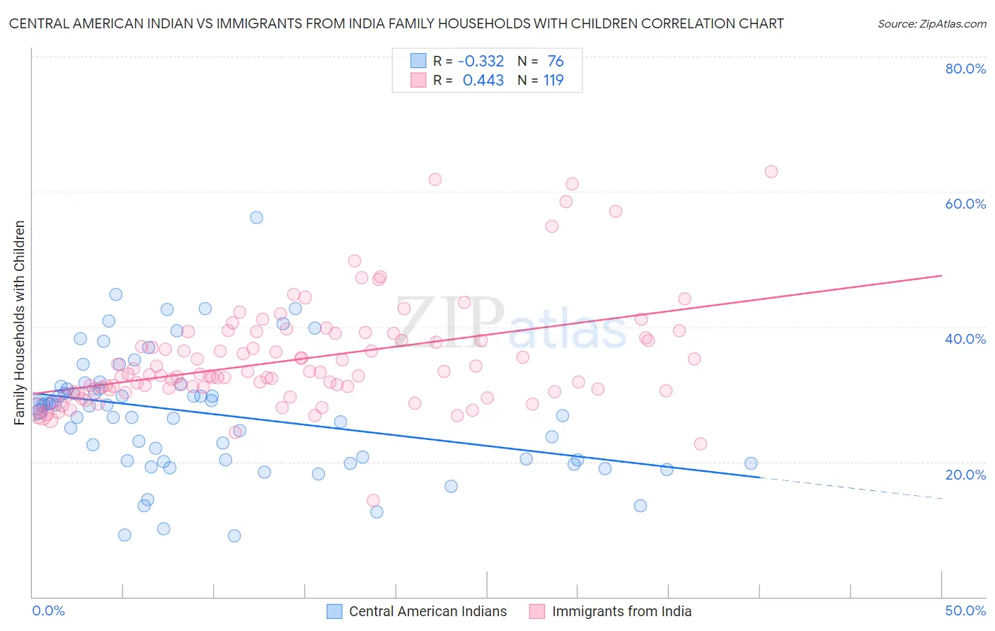 Central American Indian vs Immigrants from India Family Households with Children